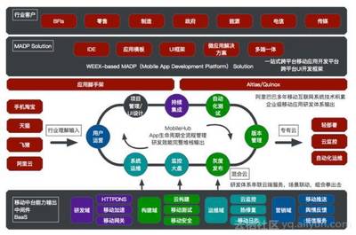 詳解阿里云移動云ApsaraMobile 首建云上開發者閉環，推動移動領域應用開發創新