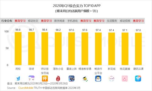 QuestMobile發布1Q20移動互聯網黑馬榜 巨頭纏斗企業服務與教育學習領域，移動應用開發迎狂潮